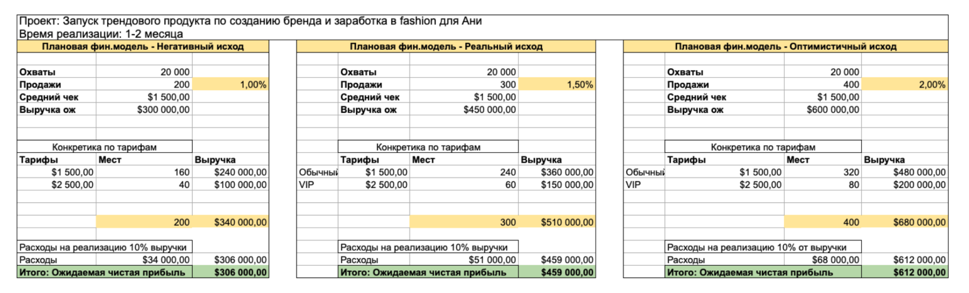 Декомпозиция запуска — Google Sheets